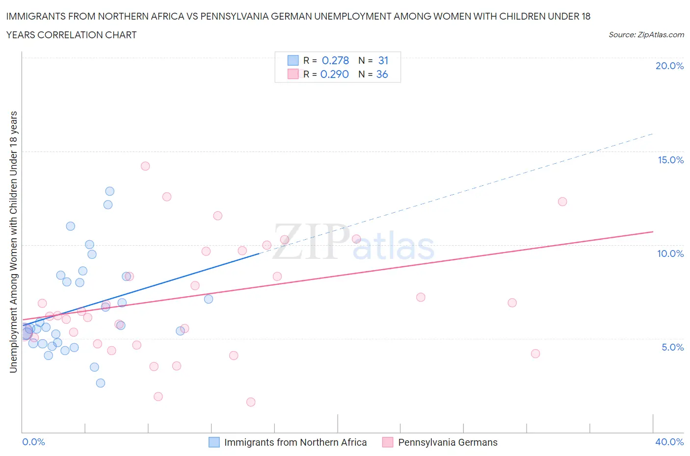 Immigrants from Northern Africa vs Pennsylvania German Unemployment Among Women with Children Under 18 years