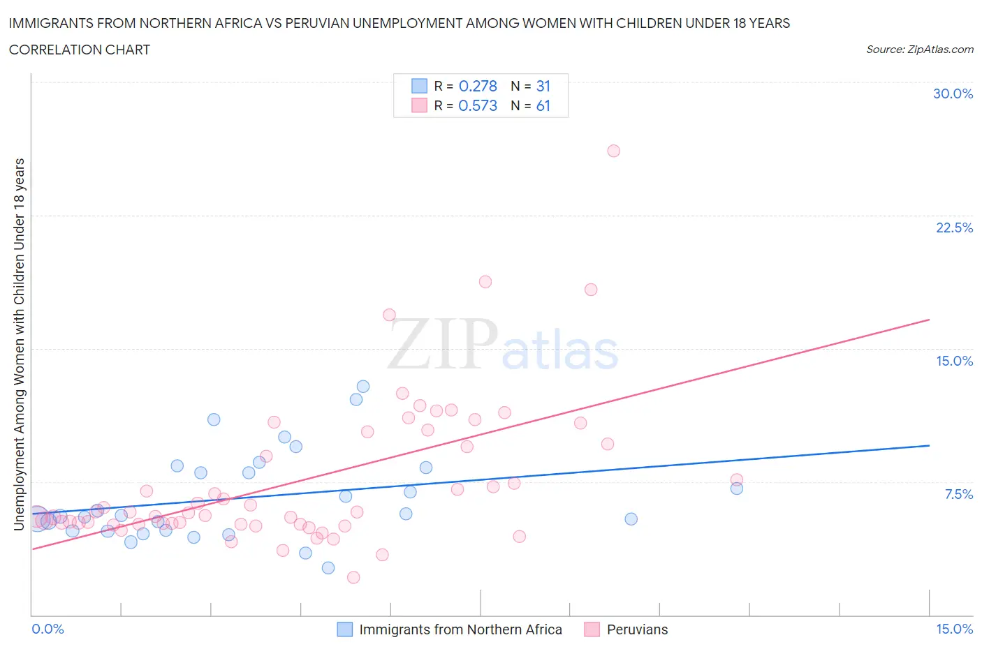 Immigrants from Northern Africa vs Peruvian Unemployment Among Women with Children Under 18 years