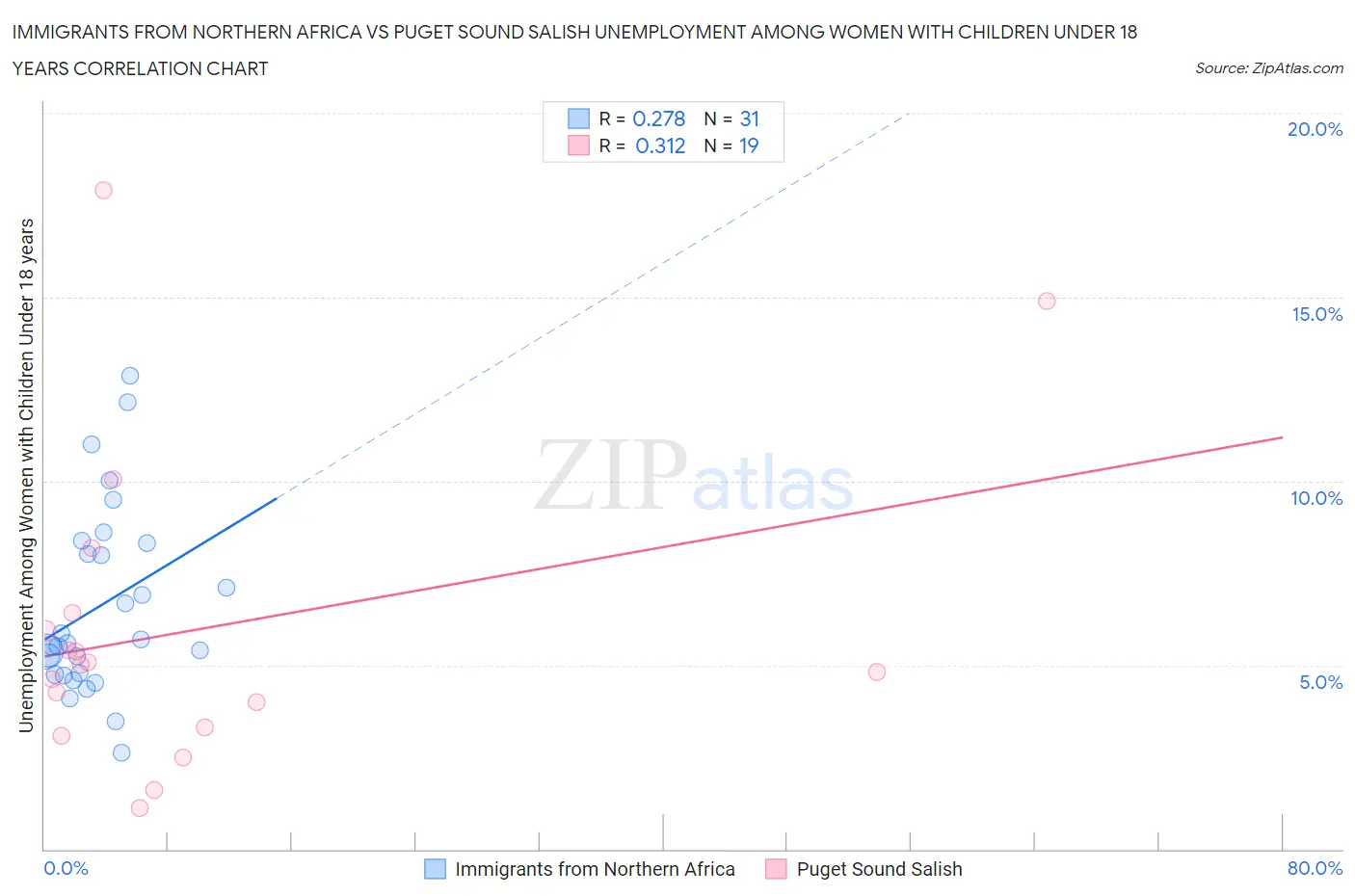 Immigrants from Northern Africa vs Puget Sound Salish Unemployment Among Women with Children Under 18 years