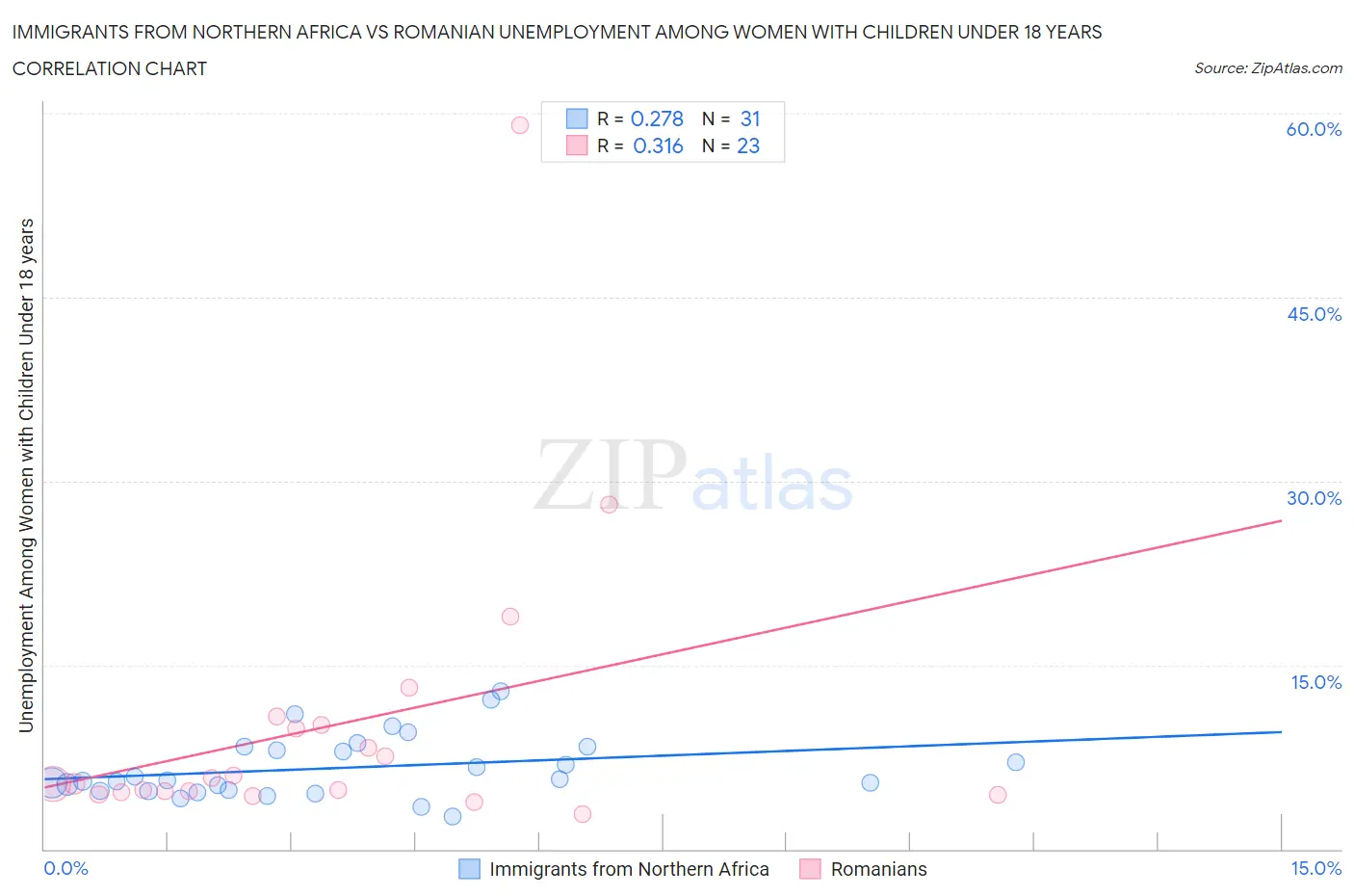 Immigrants from Northern Africa vs Romanian Unemployment Among Women with Children Under 18 years