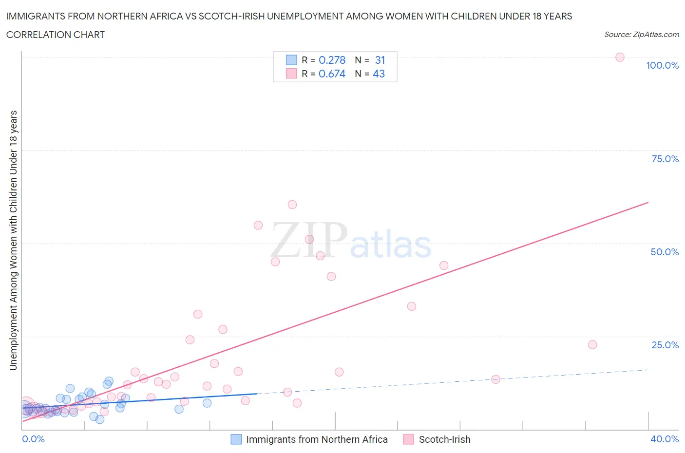Immigrants from Northern Africa vs Scotch-Irish Unemployment Among Women with Children Under 18 years