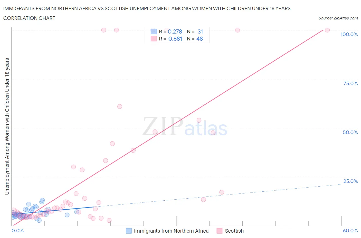 Immigrants from Northern Africa vs Scottish Unemployment Among Women with Children Under 18 years