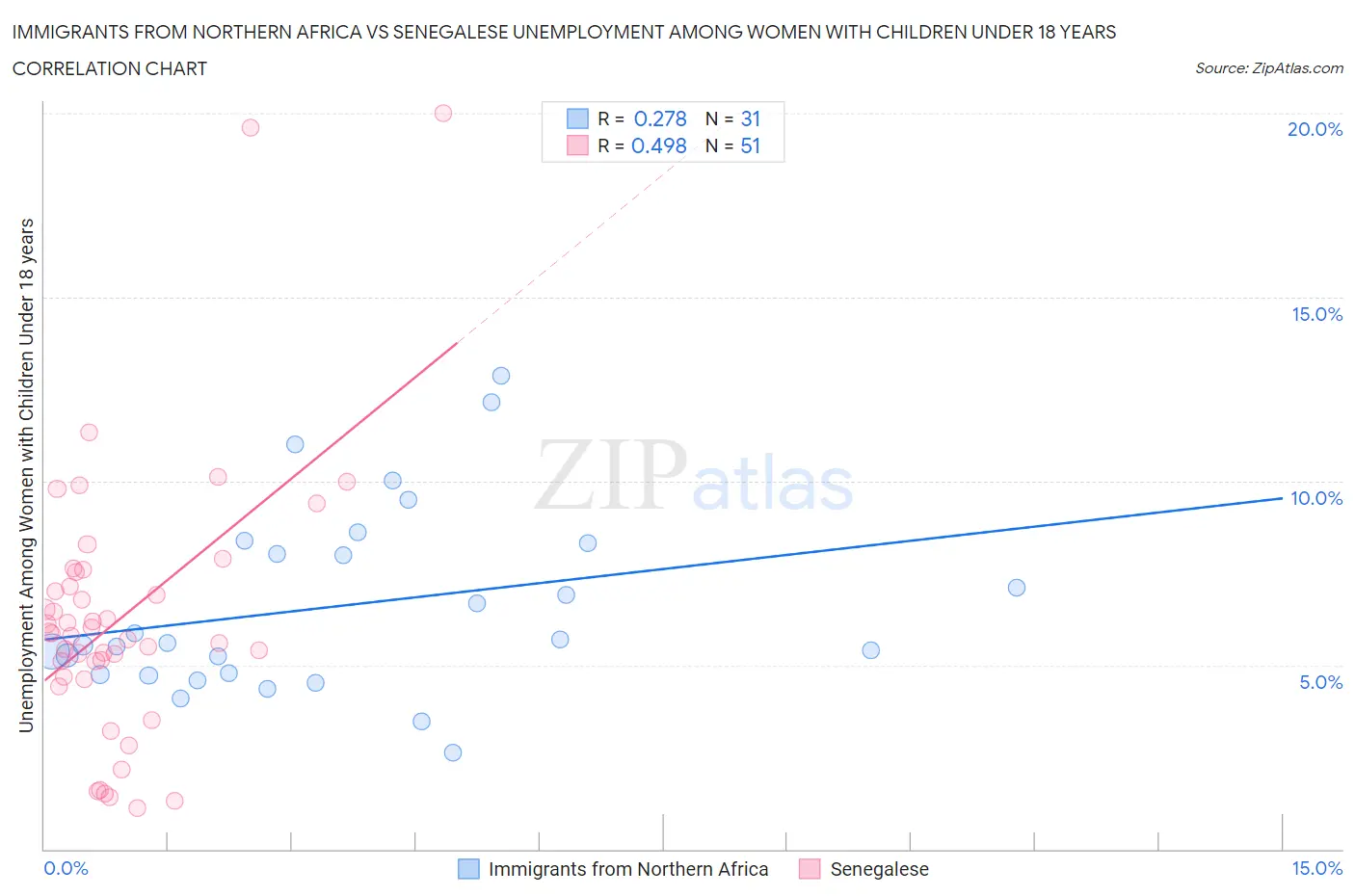 Immigrants from Northern Africa vs Senegalese Unemployment Among Women with Children Under 18 years