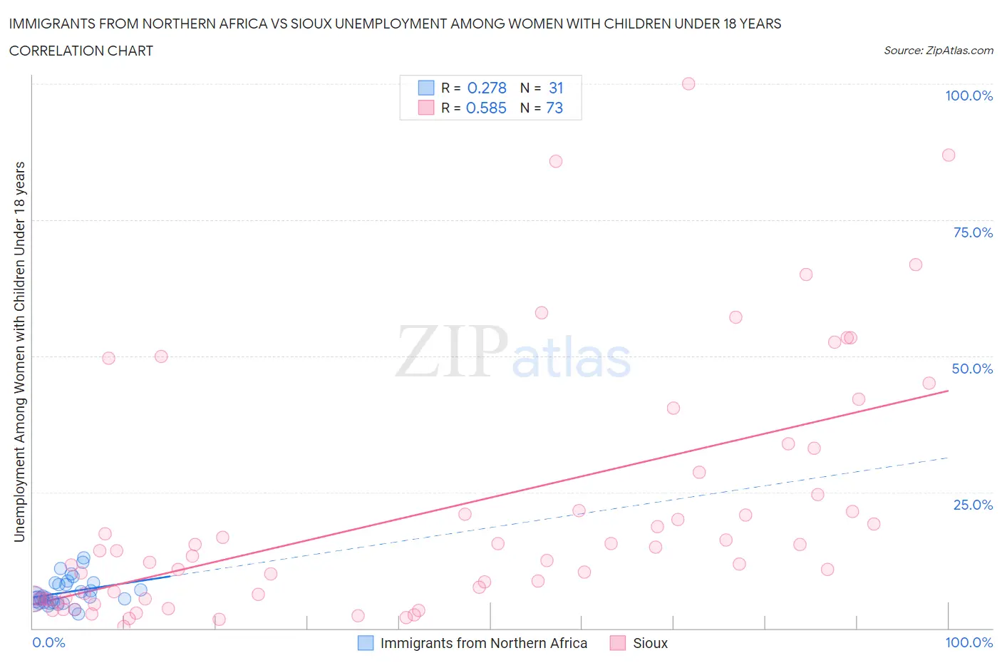 Immigrants from Northern Africa vs Sioux Unemployment Among Women with Children Under 18 years