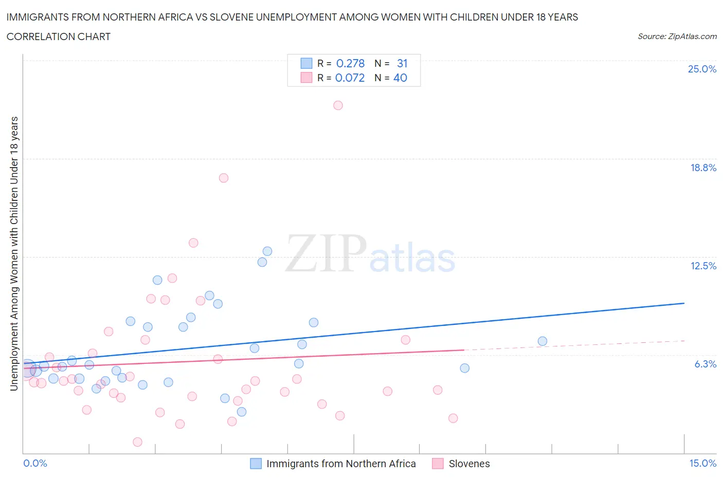 Immigrants from Northern Africa vs Slovene Unemployment Among Women with Children Under 18 years