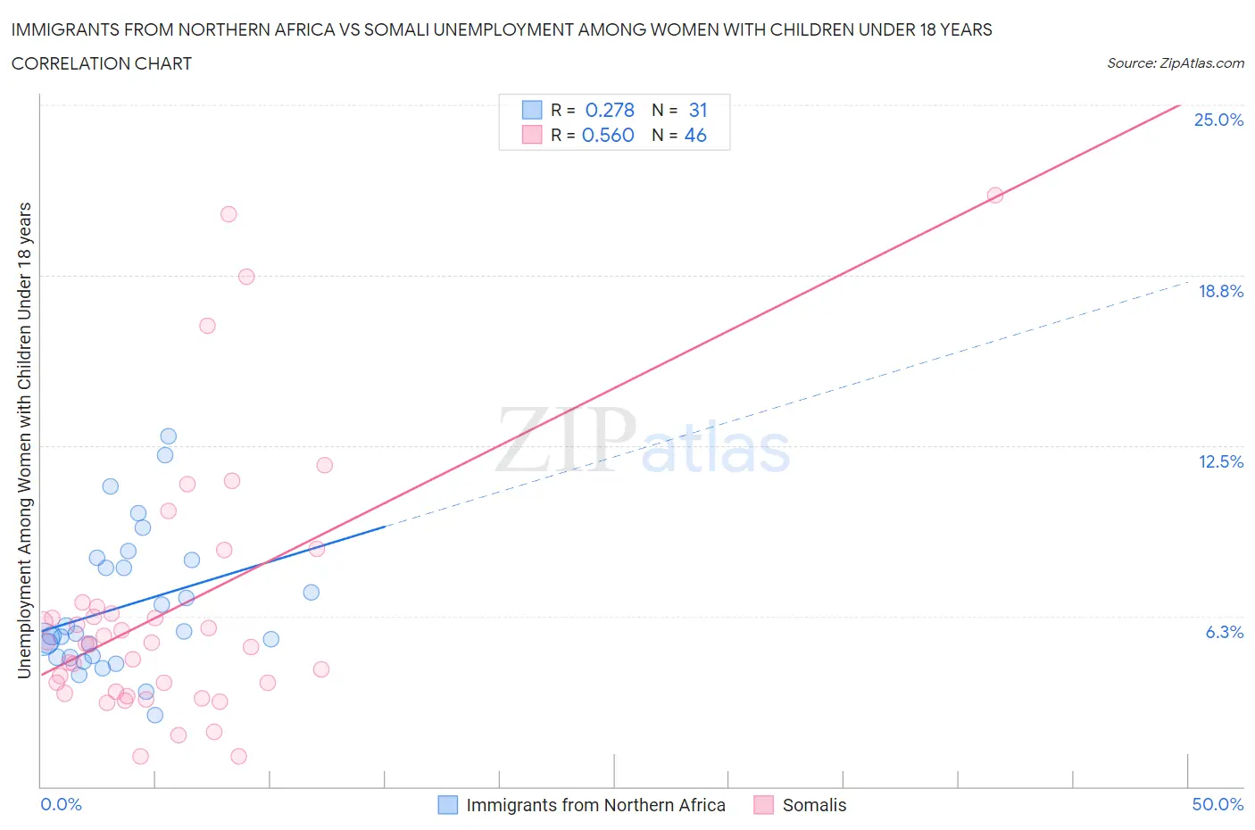 Immigrants from Northern Africa vs Somali Unemployment Among Women with Children Under 18 years