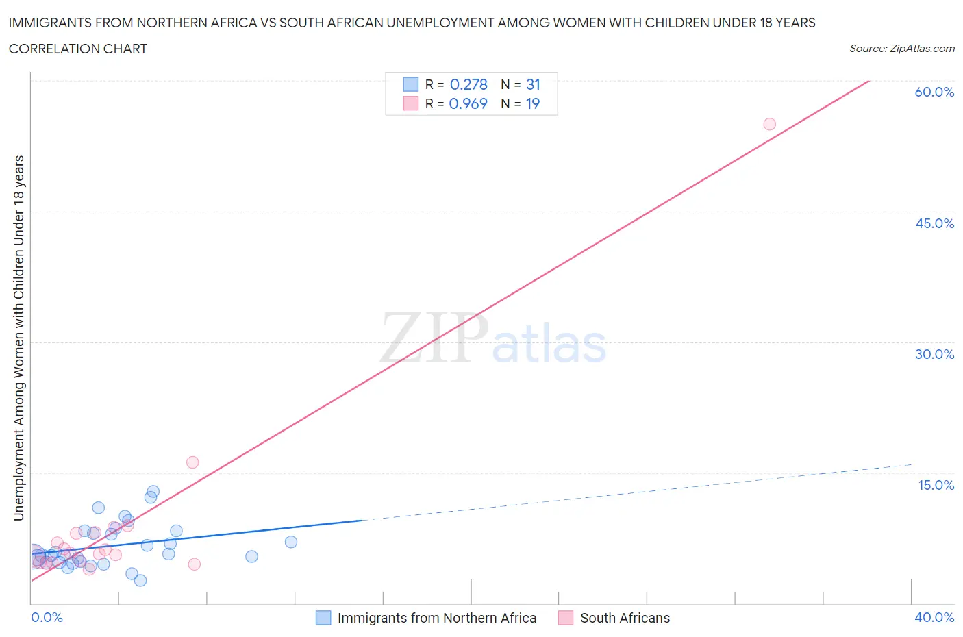 Immigrants from Northern Africa vs South African Unemployment Among Women with Children Under 18 years
