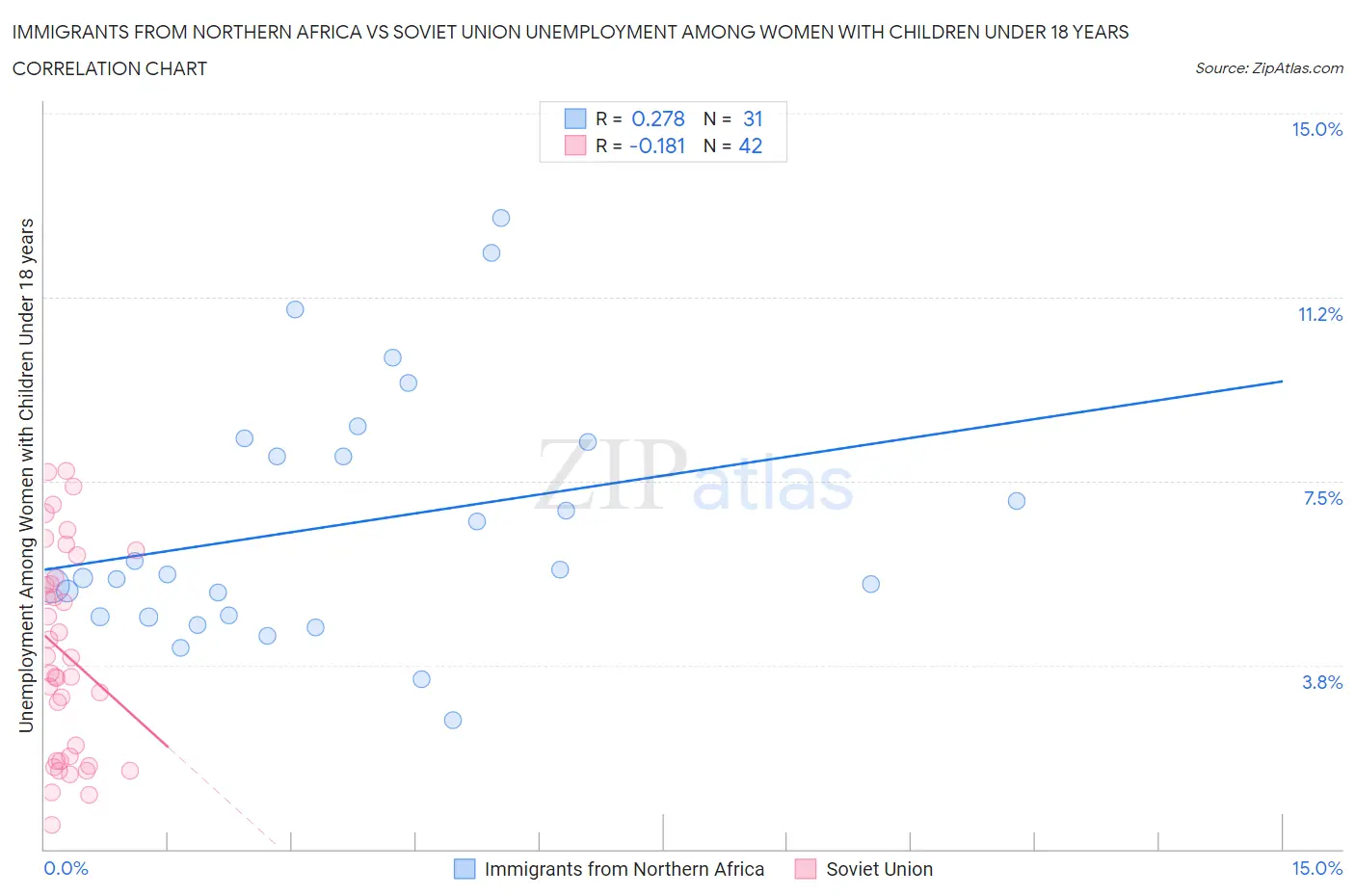 Immigrants from Northern Africa vs Soviet Union Unemployment Among Women with Children Under 18 years