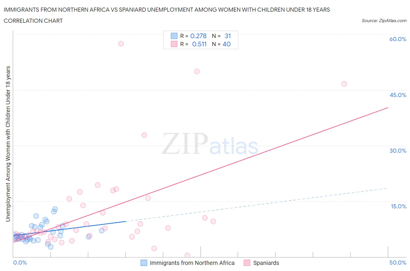 Immigrants from Northern Africa vs Spaniard Unemployment Among Women with Children Under 18 years