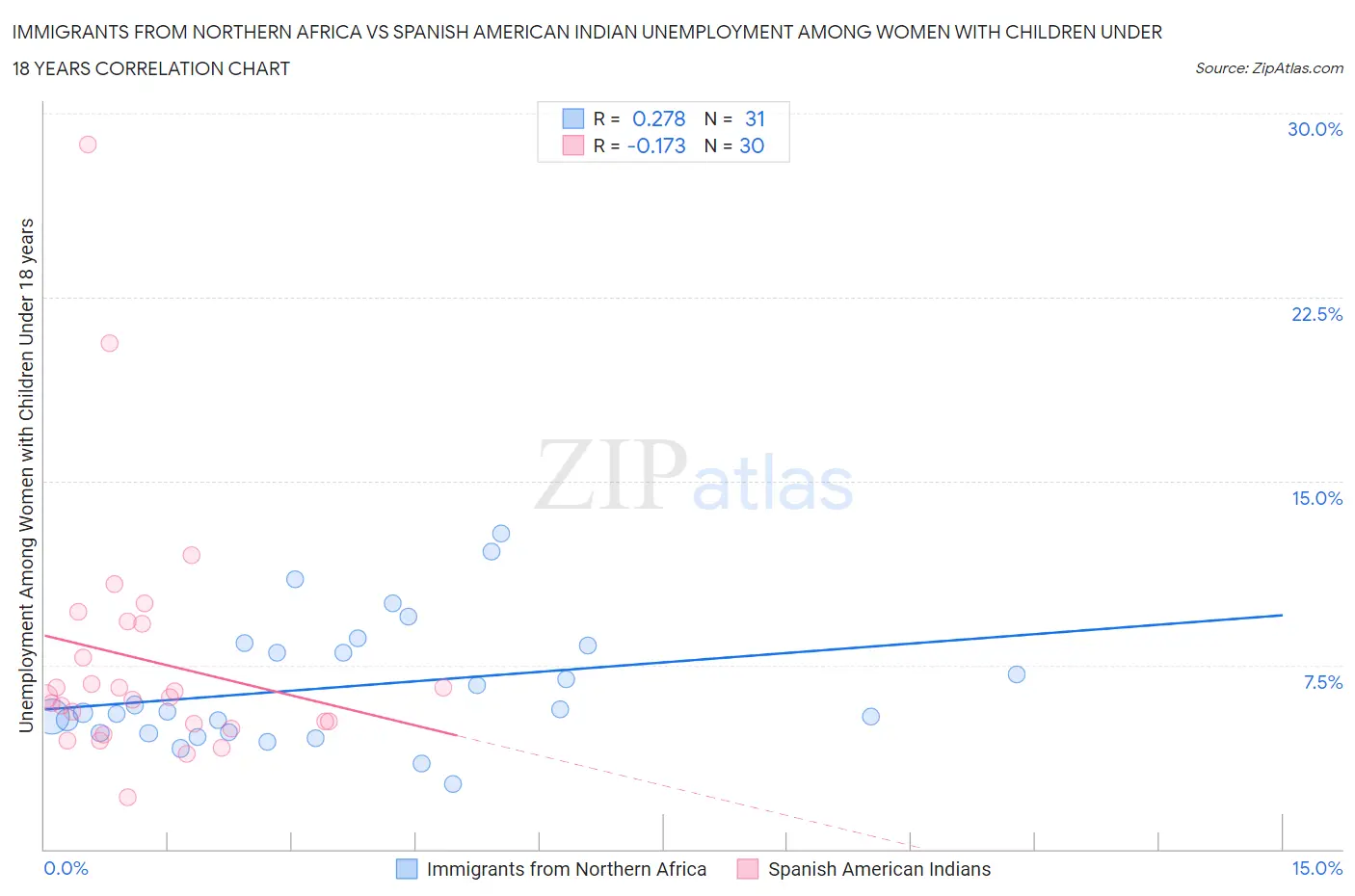 Immigrants from Northern Africa vs Spanish American Indian Unemployment Among Women with Children Under 18 years