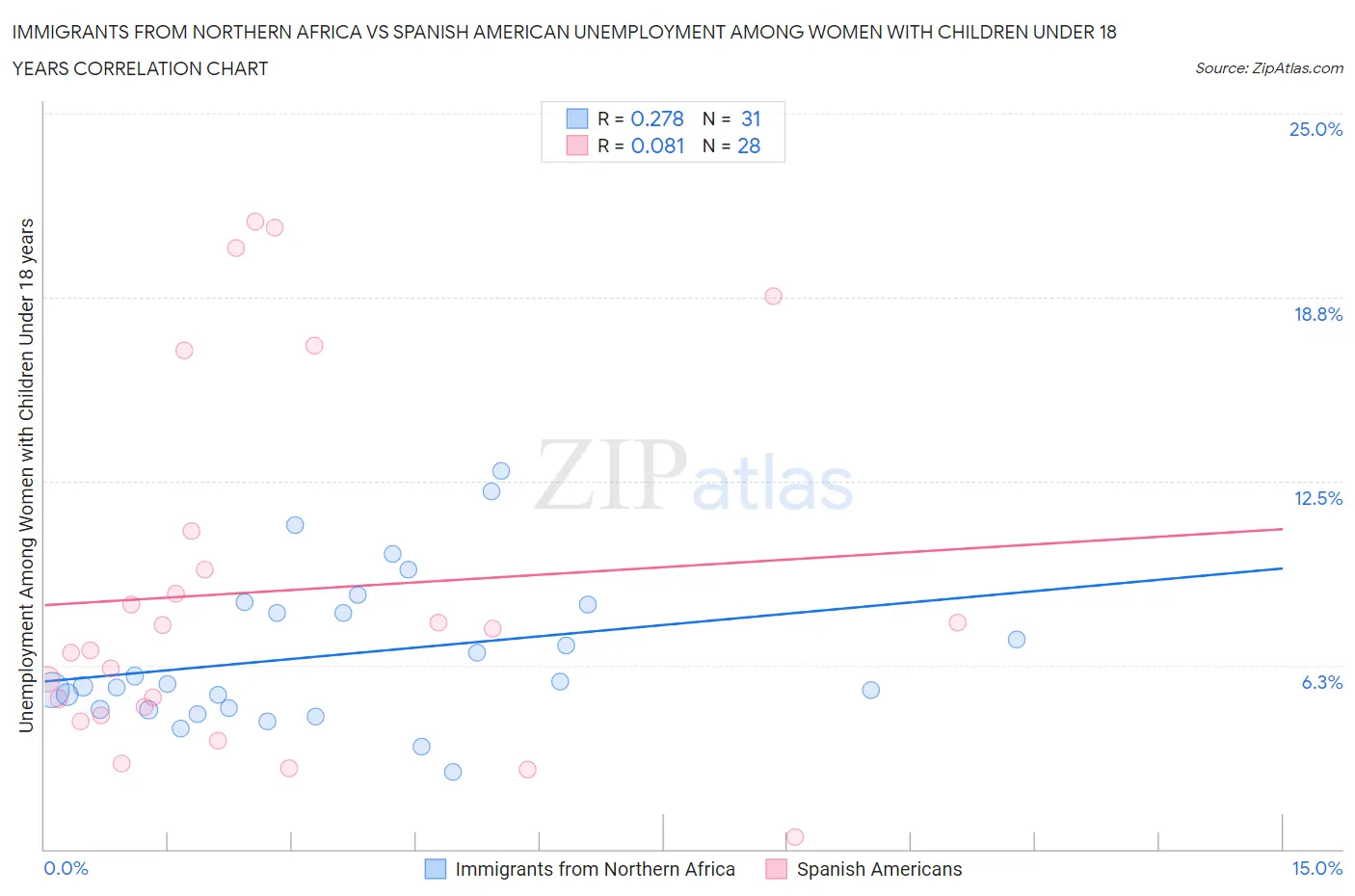 Immigrants from Northern Africa vs Spanish American Unemployment Among Women with Children Under 18 years