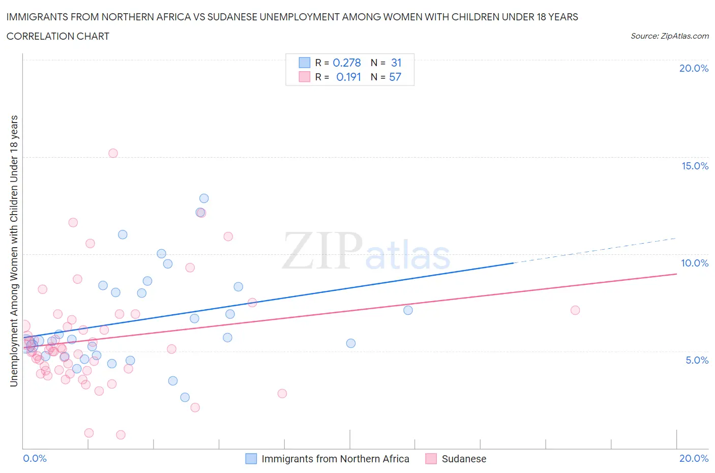 Immigrants from Northern Africa vs Sudanese Unemployment Among Women with Children Under 18 years
