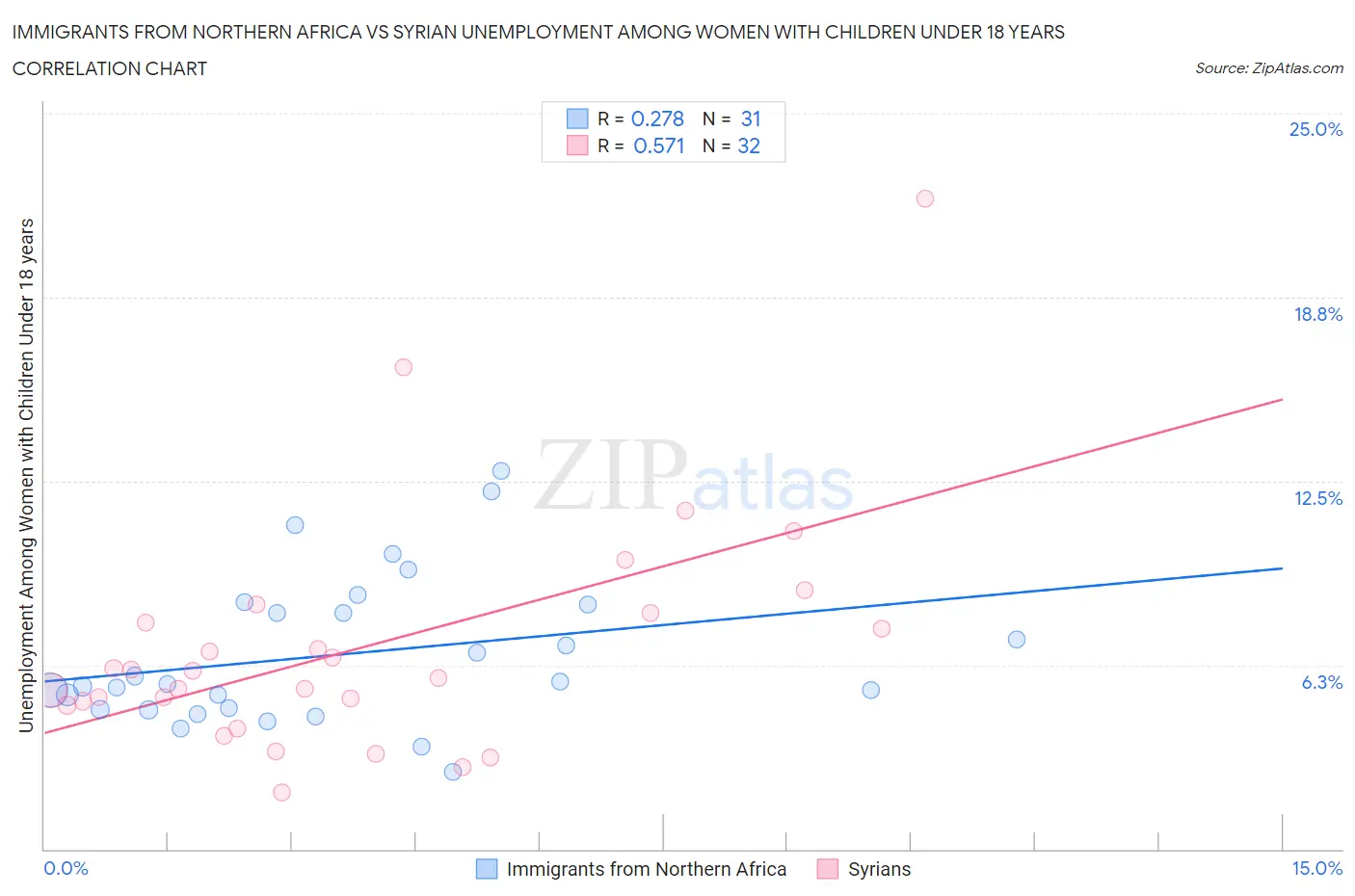 Immigrants from Northern Africa vs Syrian Unemployment Among Women with Children Under 18 years