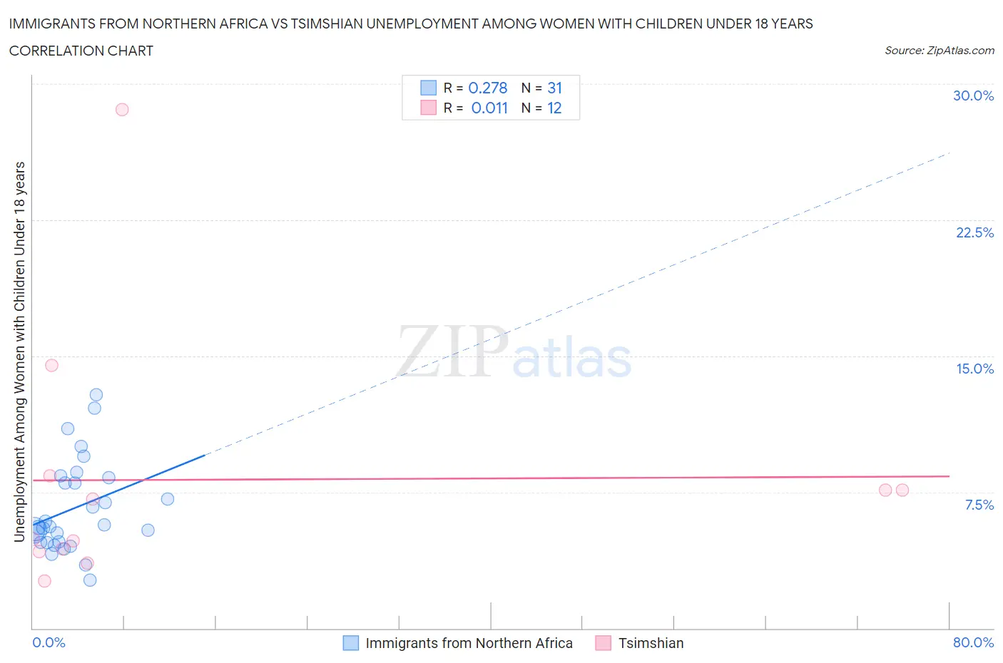 Immigrants from Northern Africa vs Tsimshian Unemployment Among Women with Children Under 18 years