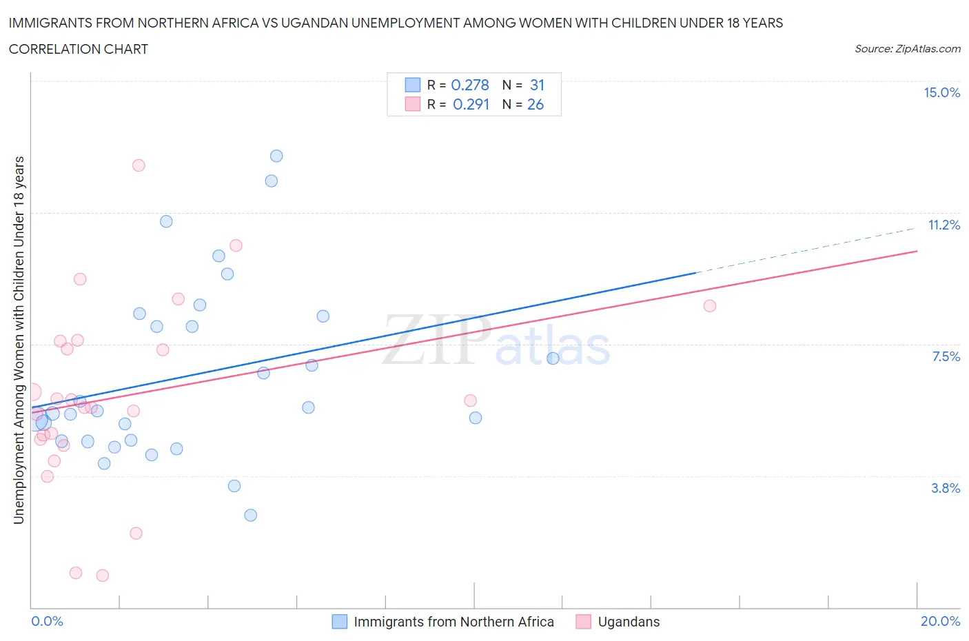 Immigrants from Northern Africa vs Ugandan Unemployment Among Women with Children Under 18 years