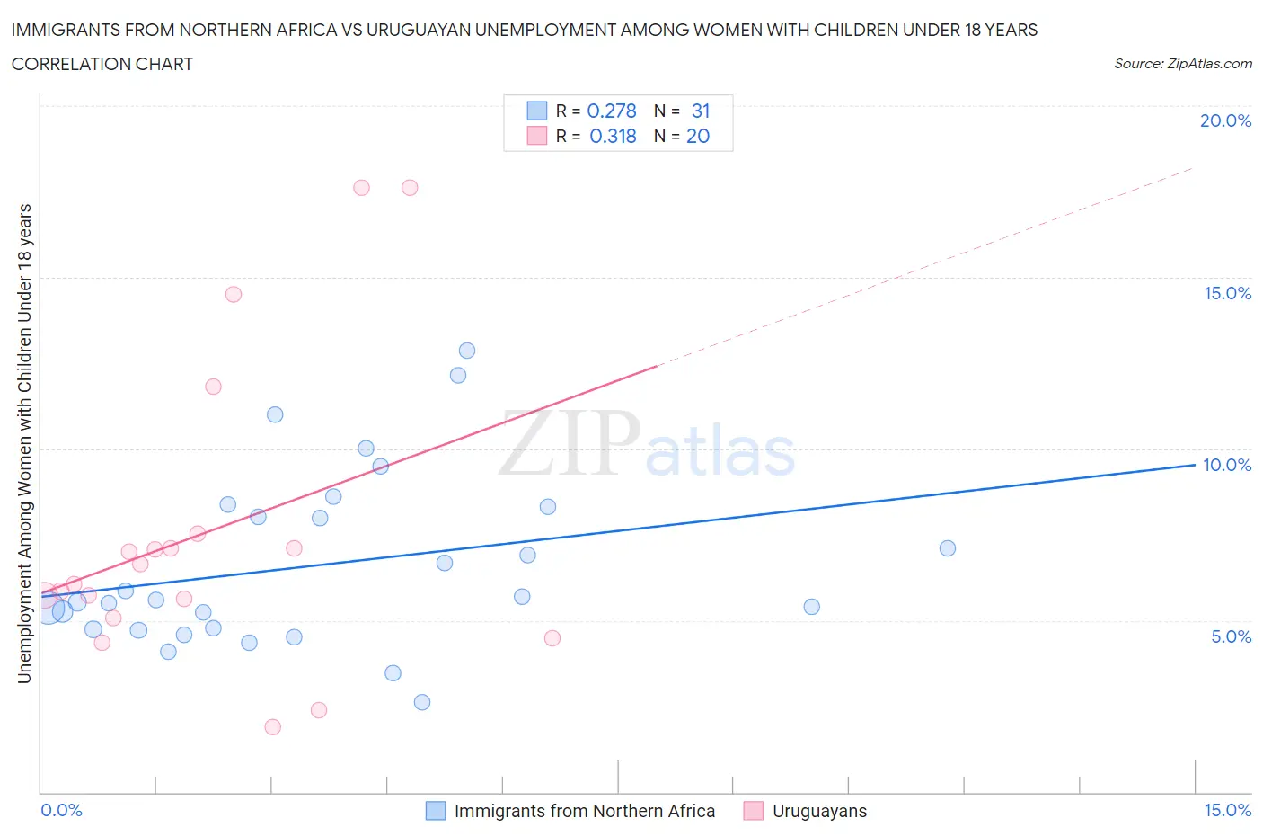 Immigrants from Northern Africa vs Uruguayan Unemployment Among Women with Children Under 18 years