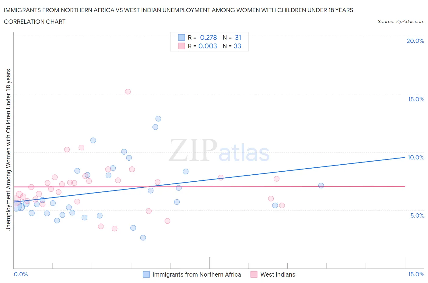 Immigrants from Northern Africa vs West Indian Unemployment Among Women with Children Under 18 years