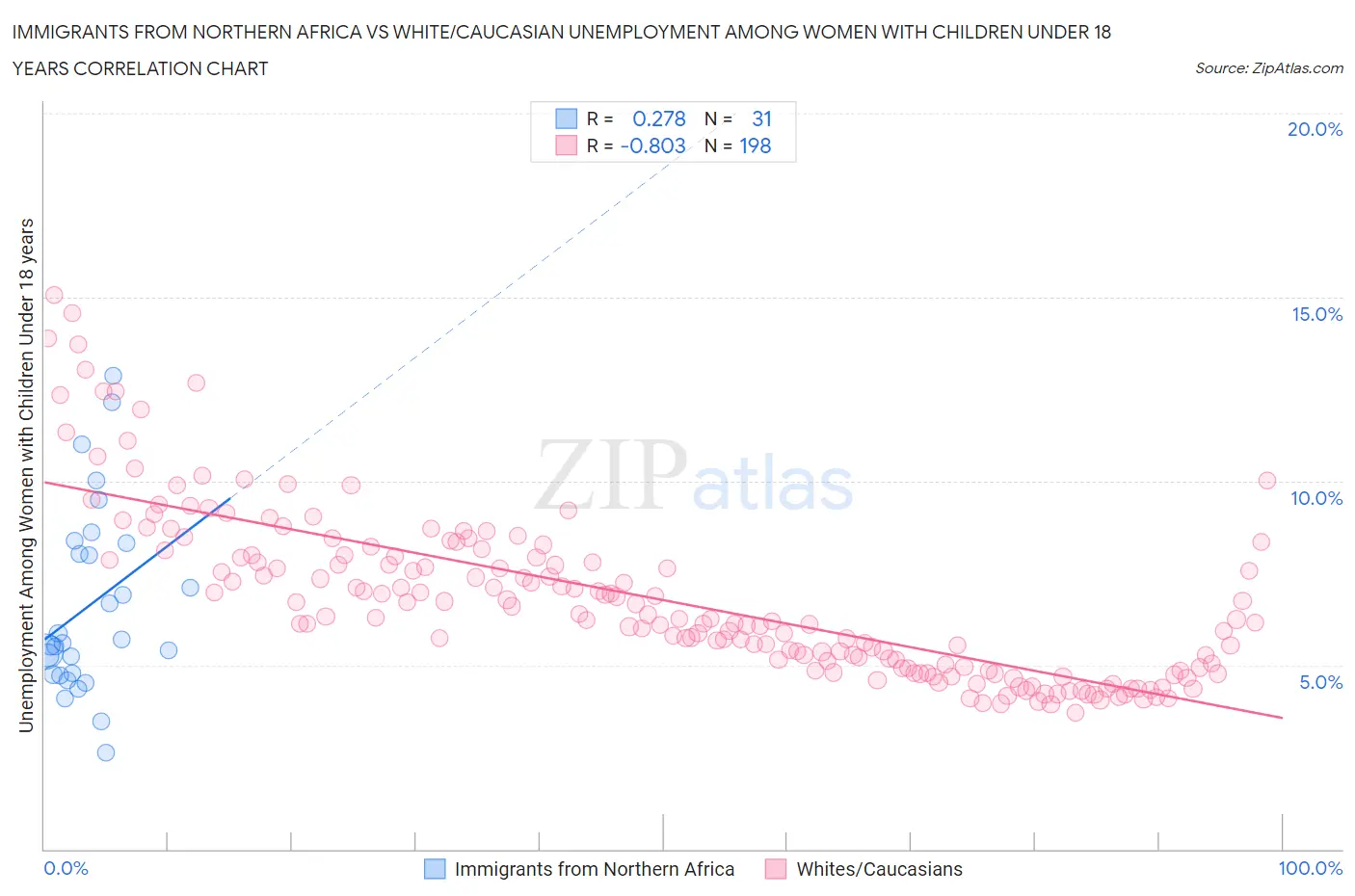 Immigrants from Northern Africa vs White/Caucasian Unemployment Among Women with Children Under 18 years