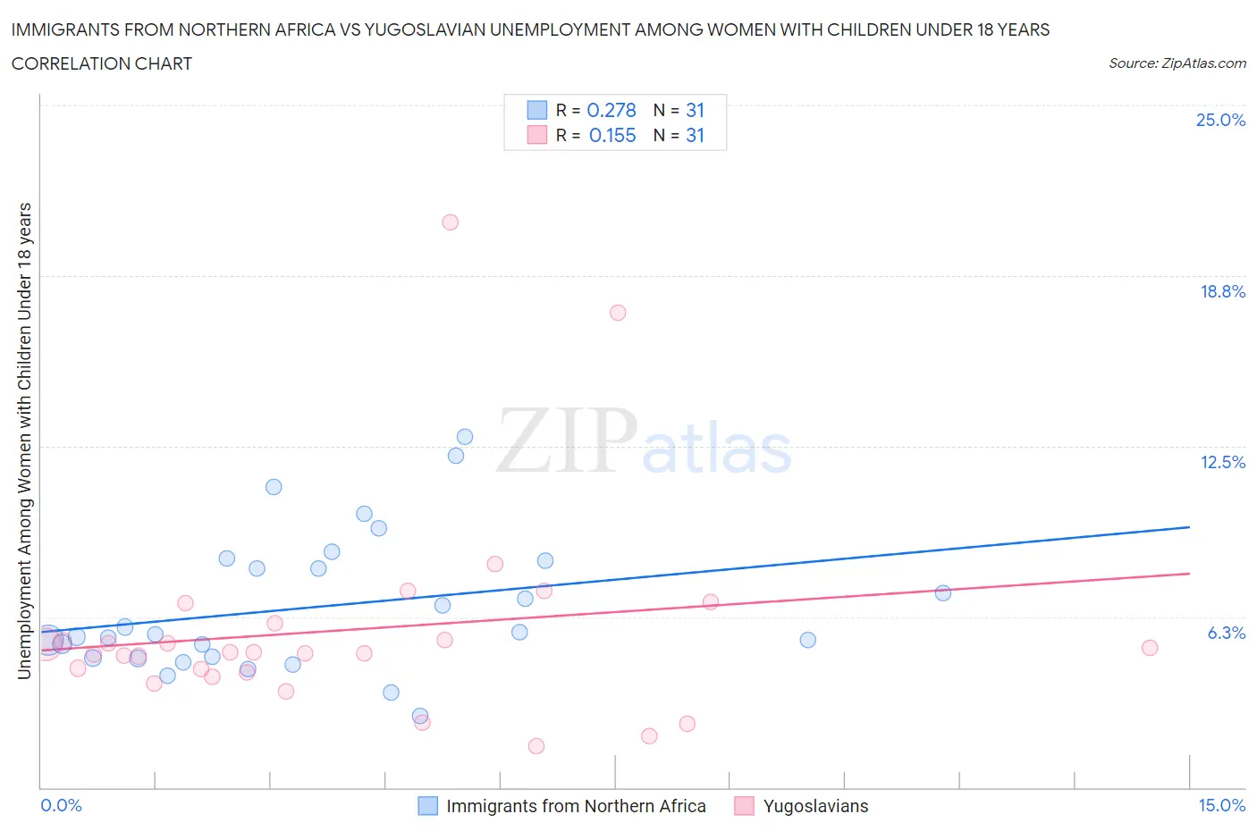 Immigrants from Northern Africa vs Yugoslavian Unemployment Among Women with Children Under 18 years