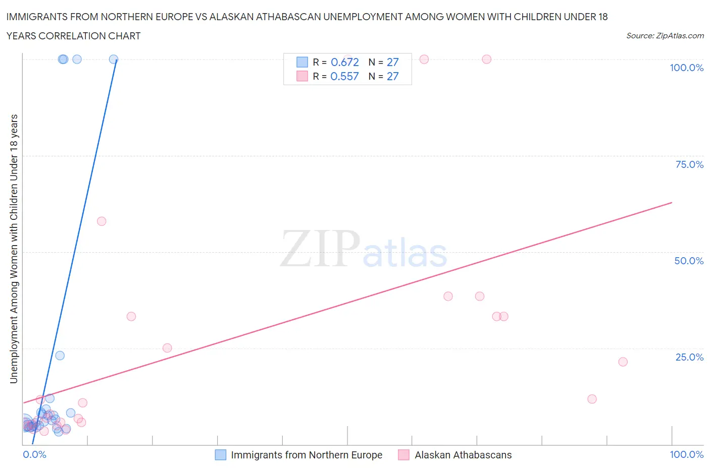 Immigrants from Northern Europe vs Alaskan Athabascan Unemployment Among Women with Children Under 18 years