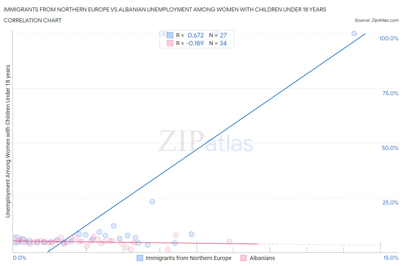 Immigrants from Northern Europe vs Albanian Unemployment Among Women with Children Under 18 years