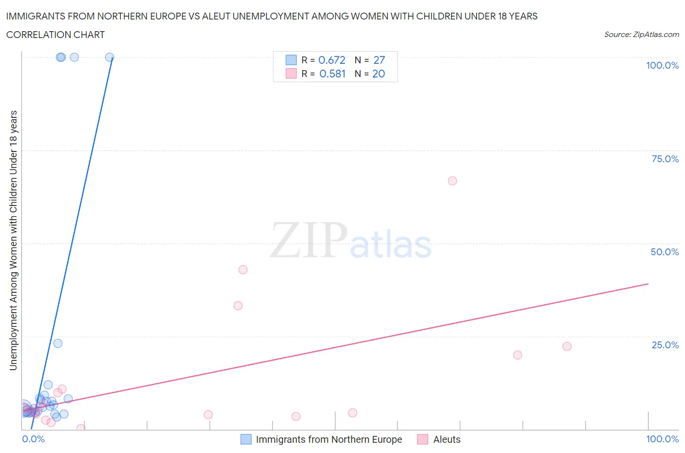 Immigrants from Northern Europe vs Aleut Unemployment Among Women with Children Under 18 years