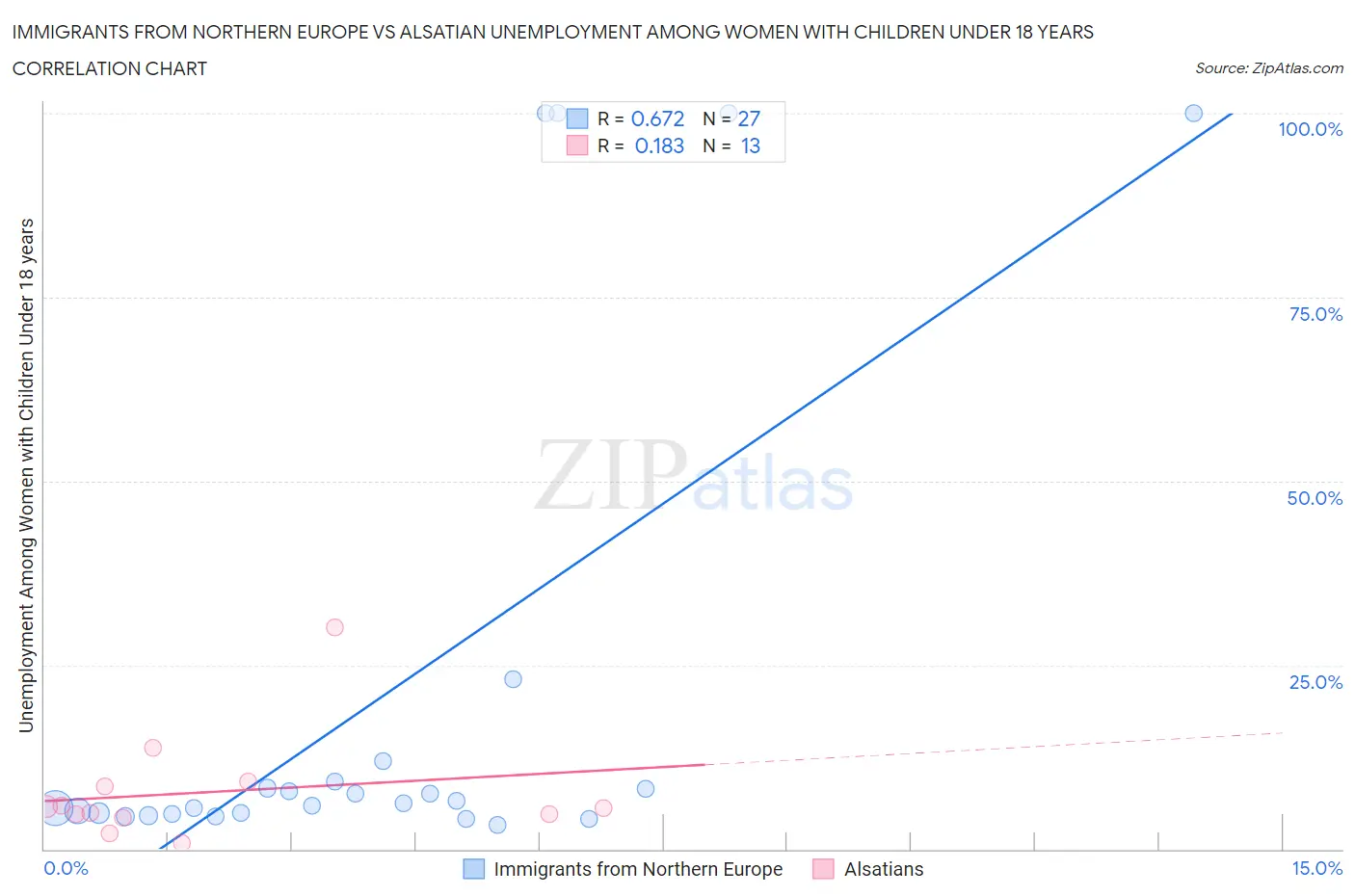 Immigrants from Northern Europe vs Alsatian Unemployment Among Women with Children Under 18 years