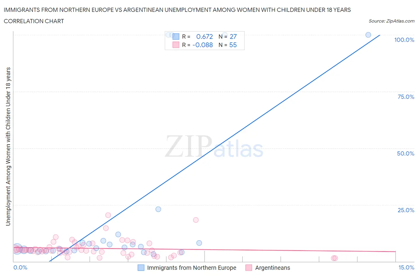 Immigrants from Northern Europe vs Argentinean Unemployment Among Women with Children Under 18 years
