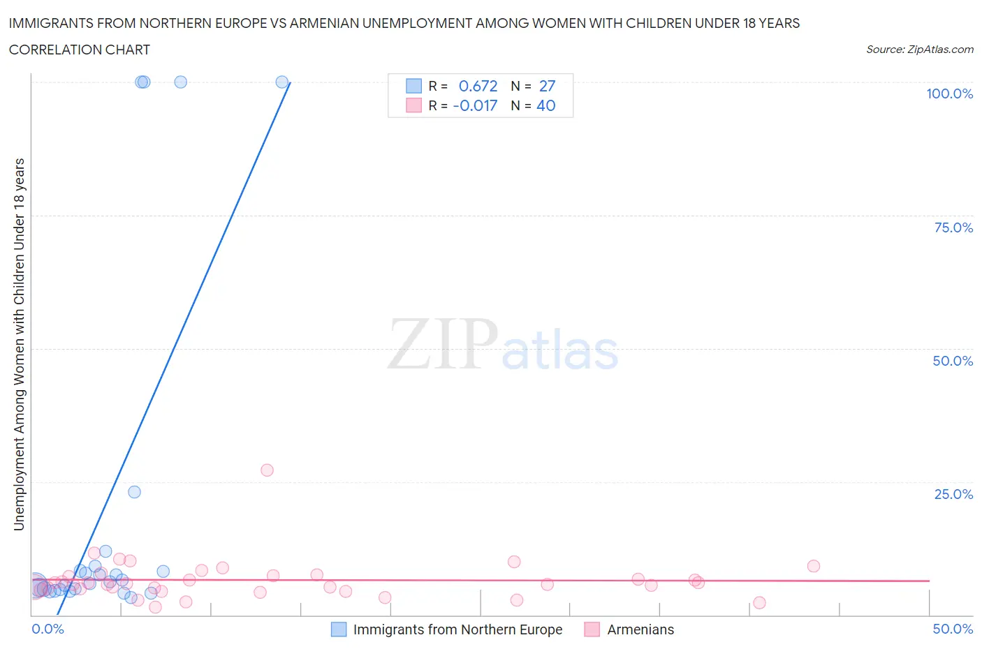 Immigrants from Northern Europe vs Armenian Unemployment Among Women with Children Under 18 years