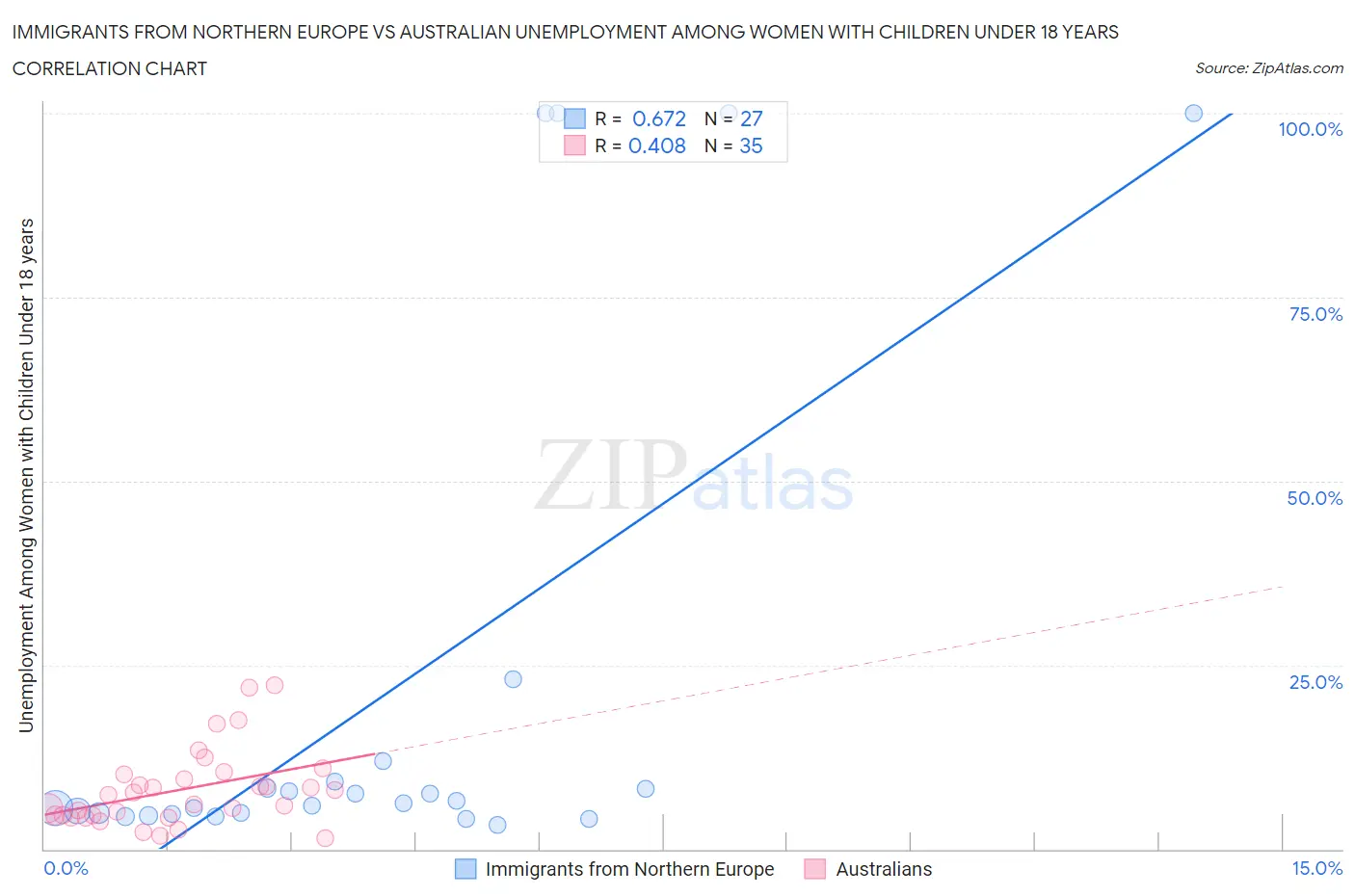 Immigrants from Northern Europe vs Australian Unemployment Among Women with Children Under 18 years
