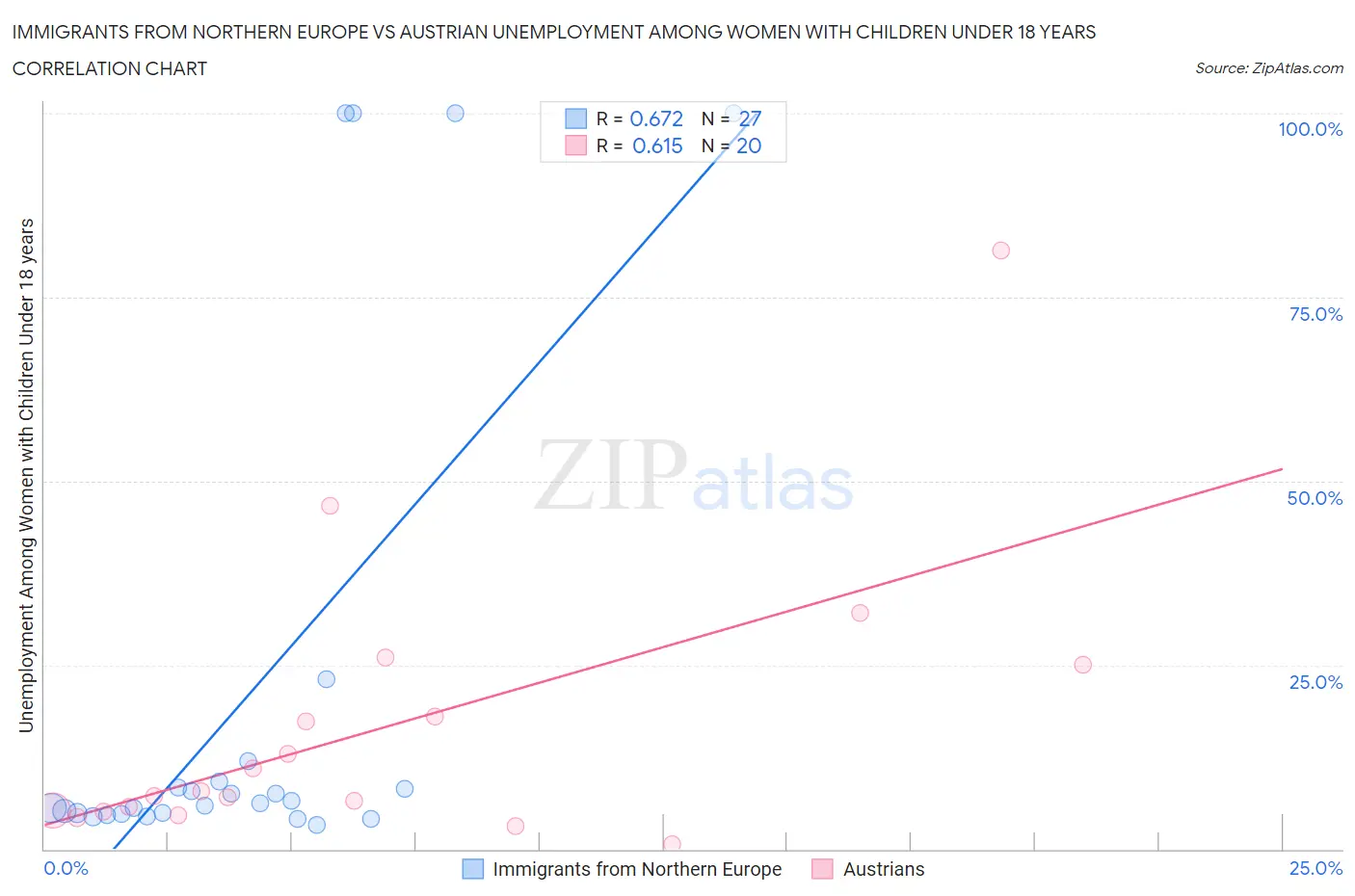 Immigrants from Northern Europe vs Austrian Unemployment Among Women with Children Under 18 years
