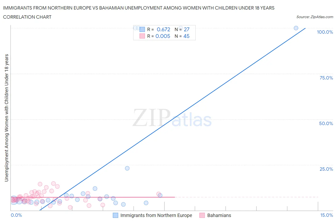 Immigrants from Northern Europe vs Bahamian Unemployment Among Women with Children Under 18 years