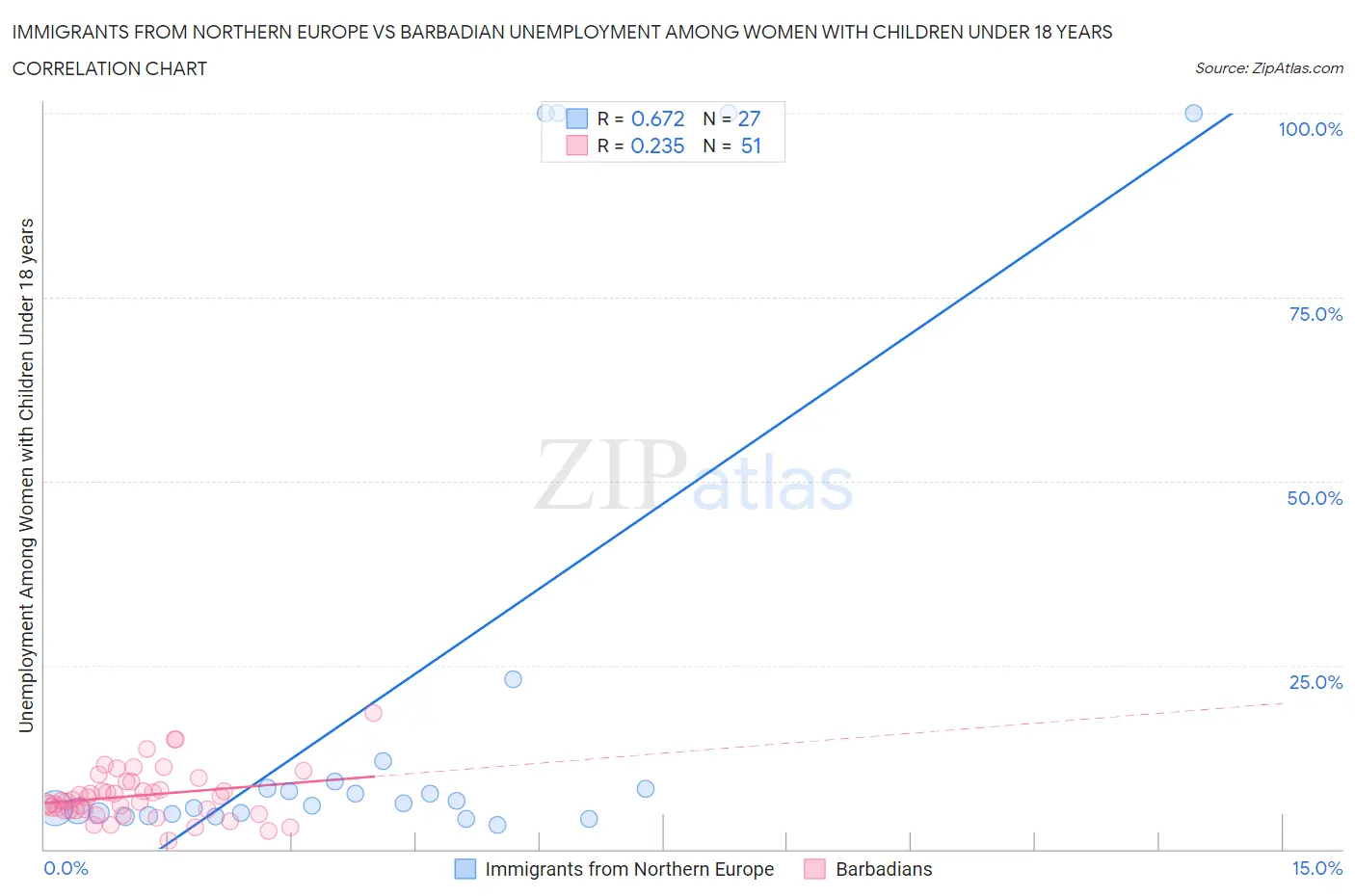 Immigrants from Northern Europe vs Barbadian Unemployment Among Women with Children Under 18 years