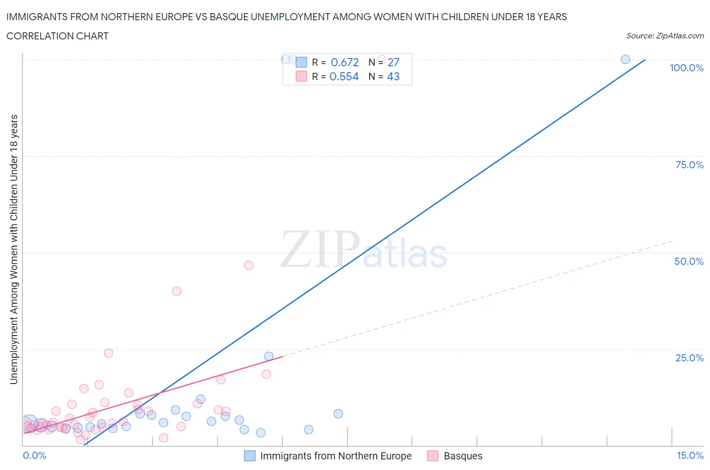 Immigrants from Northern Europe vs Basque Unemployment Among Women with Children Under 18 years