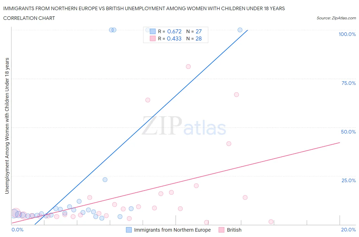 Immigrants from Northern Europe vs British Unemployment Among Women with Children Under 18 years
