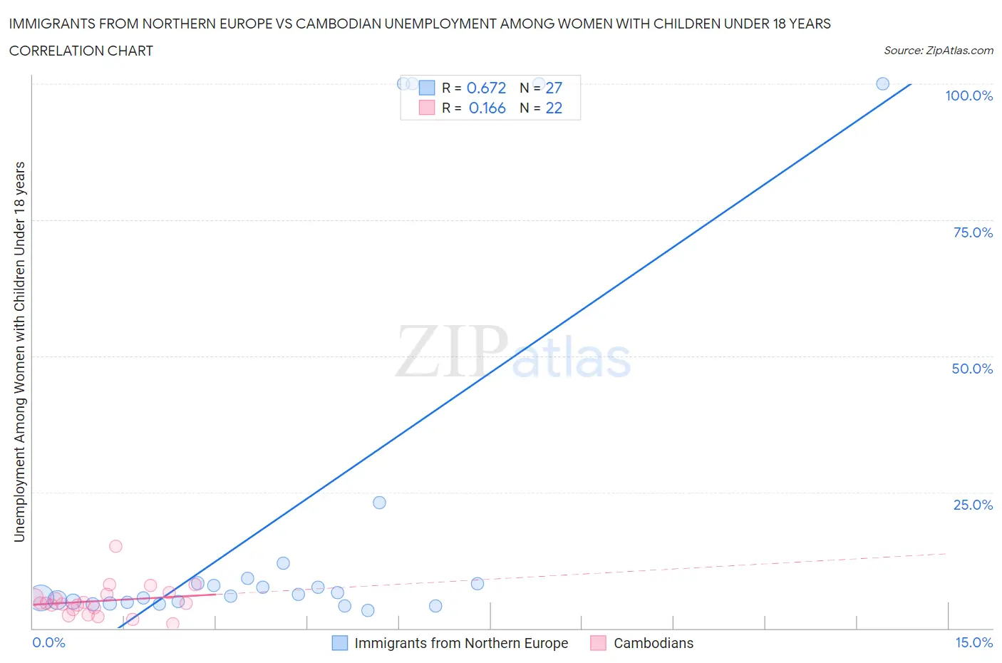 Immigrants from Northern Europe vs Cambodian Unemployment Among Women with Children Under 18 years