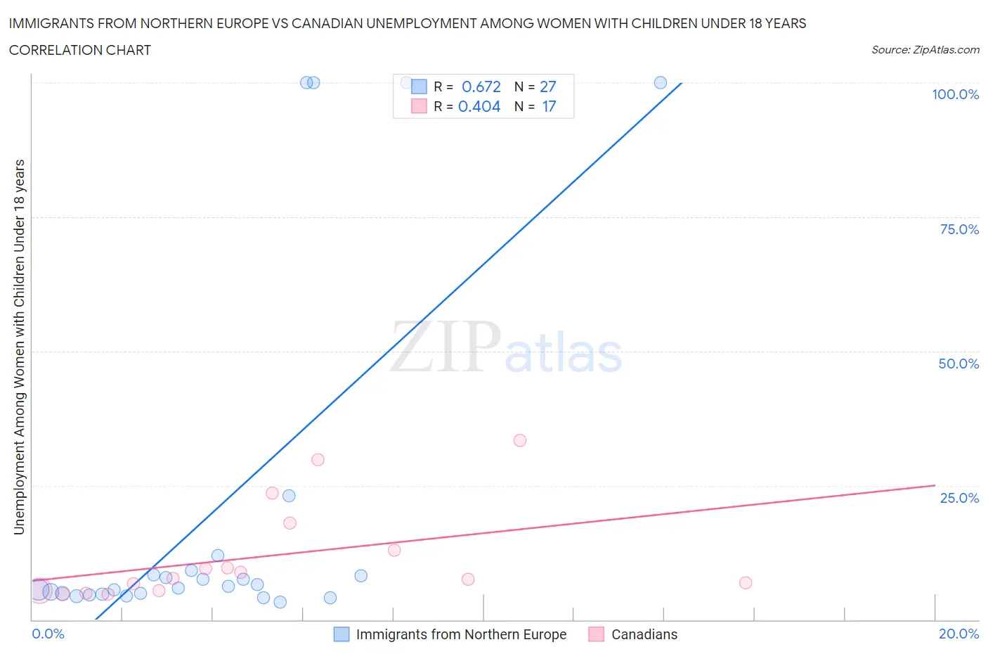 Immigrants from Northern Europe vs Canadian Unemployment Among Women with Children Under 18 years