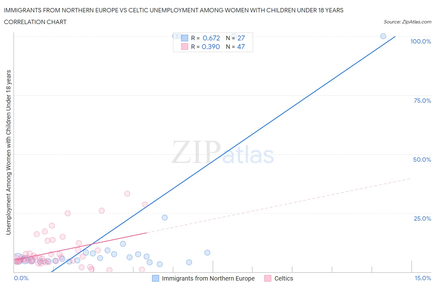 Immigrants from Northern Europe vs Celtic Unemployment Among Women with Children Under 18 years