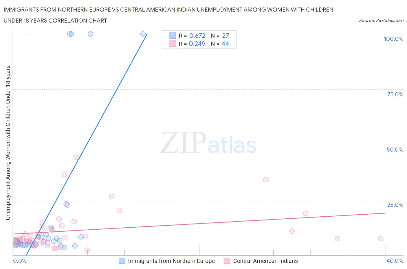 Immigrants from Northern Europe vs Central American Indian Unemployment Among Women with Children Under 18 years