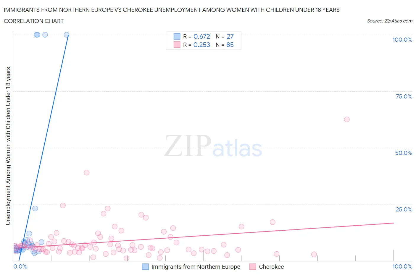 Immigrants from Northern Europe vs Cherokee Unemployment Among Women with Children Under 18 years