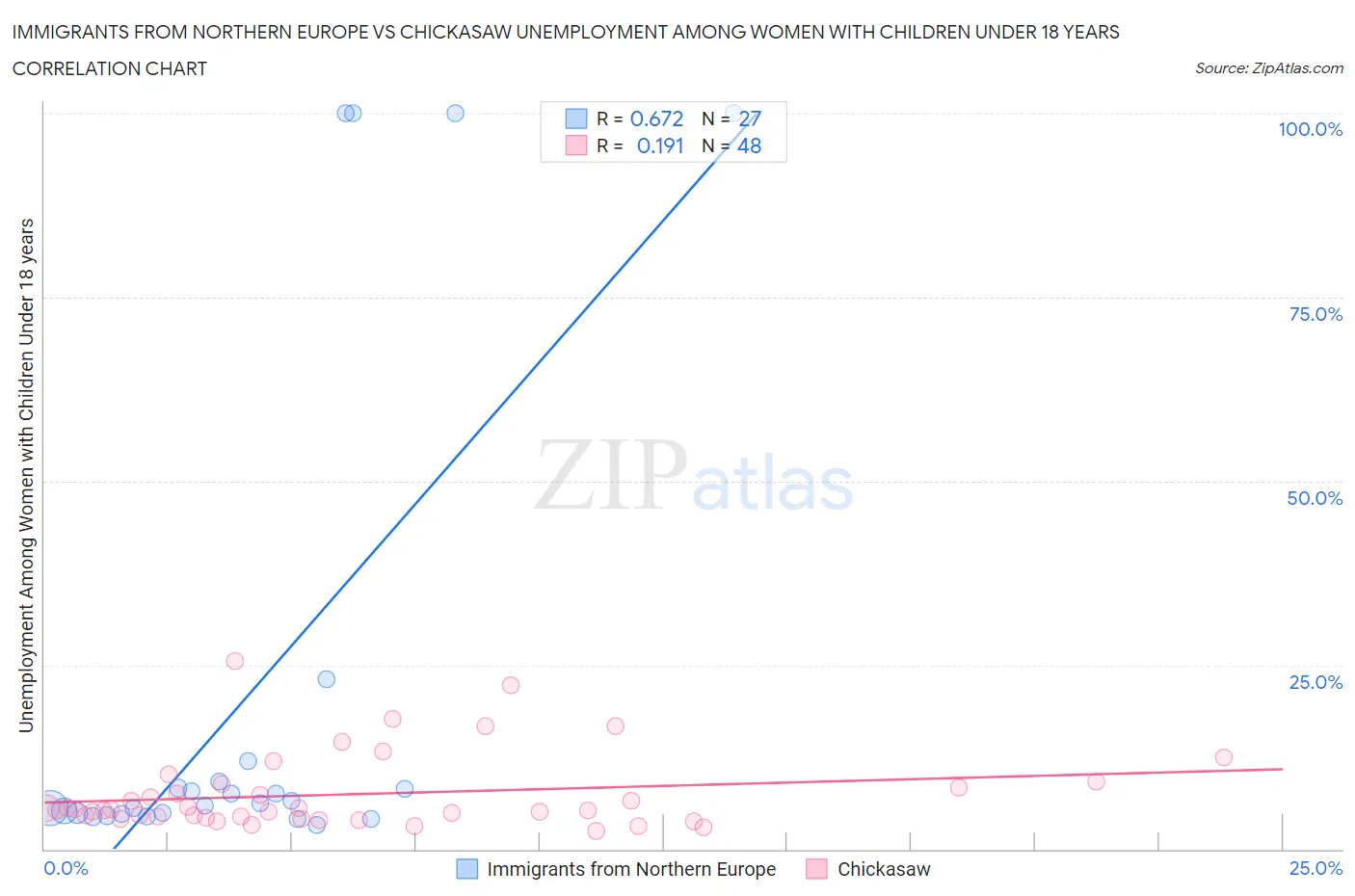 Immigrants from Northern Europe vs Chickasaw Unemployment Among Women with Children Under 18 years