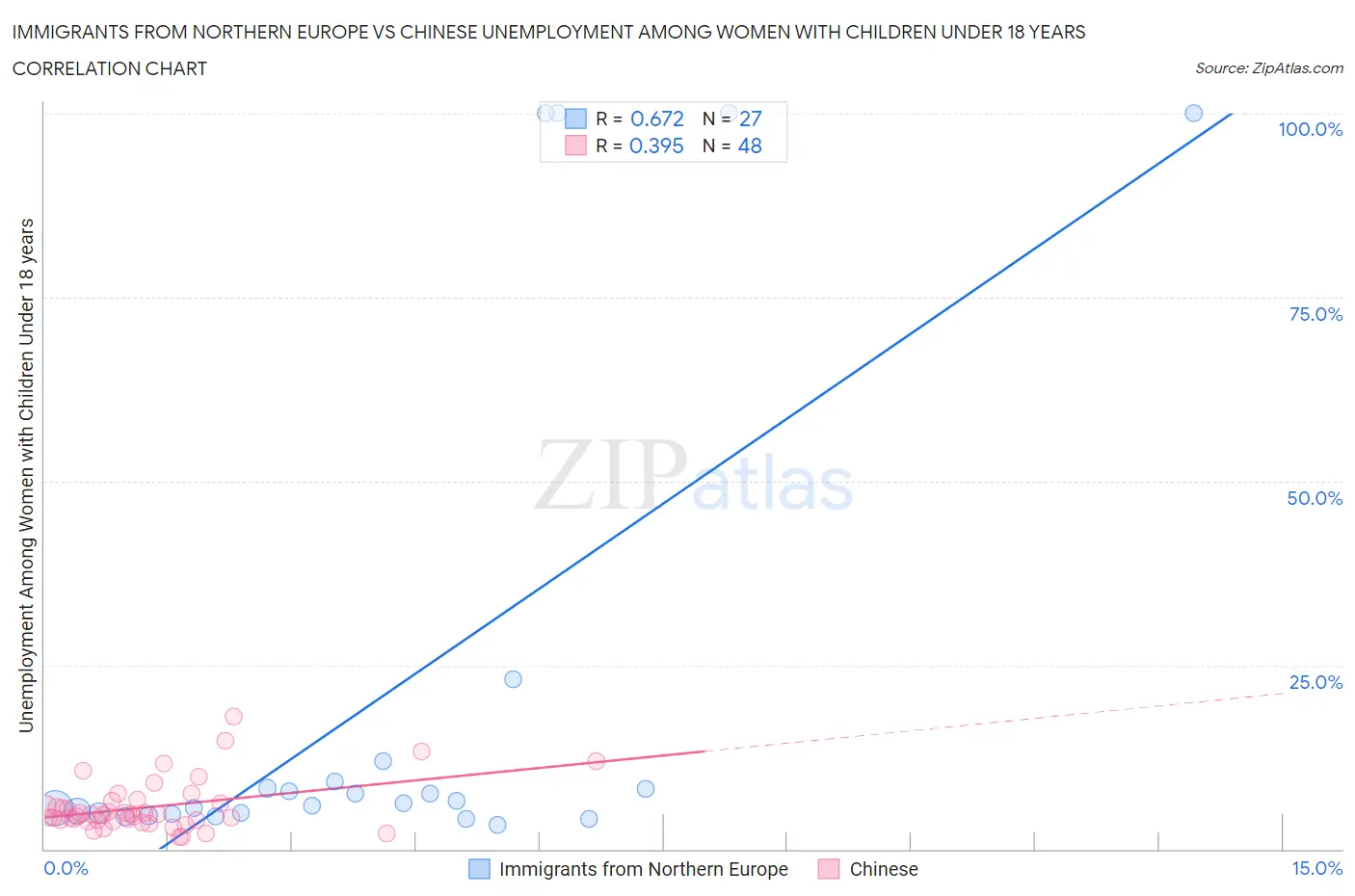 Immigrants from Northern Europe vs Chinese Unemployment Among Women with Children Under 18 years