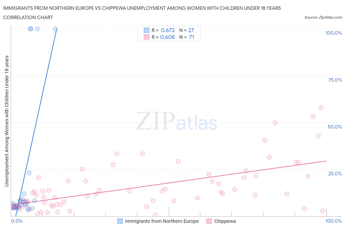 Immigrants from Northern Europe vs Chippewa Unemployment Among Women with Children Under 18 years