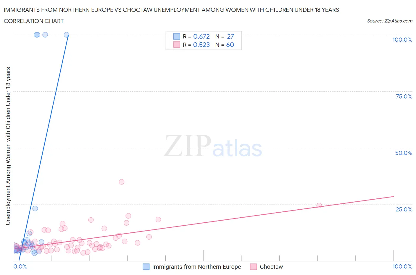 Immigrants from Northern Europe vs Choctaw Unemployment Among Women with Children Under 18 years