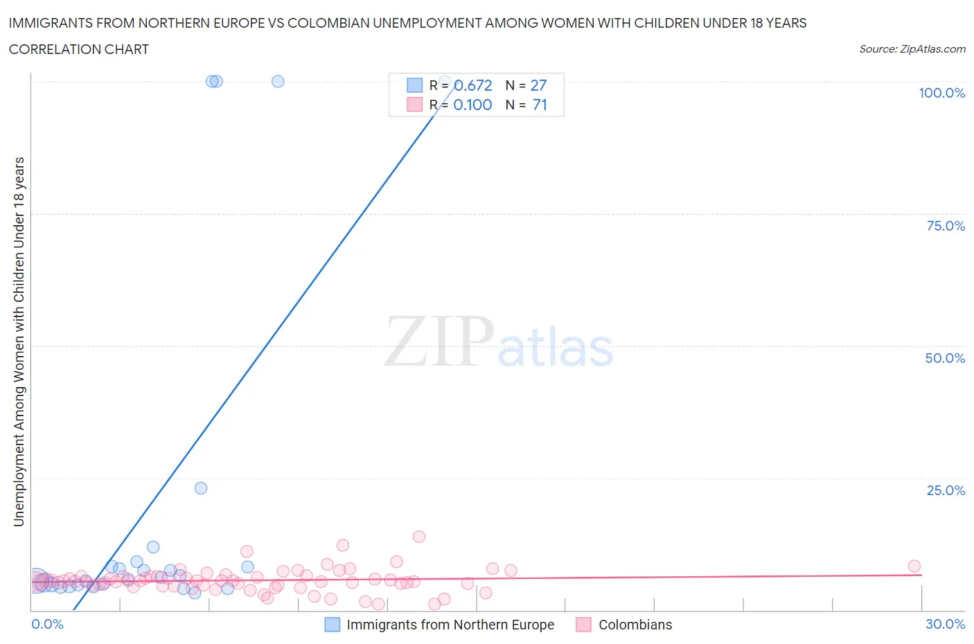 Immigrants from Northern Europe vs Colombian Unemployment Among Women with Children Under 18 years