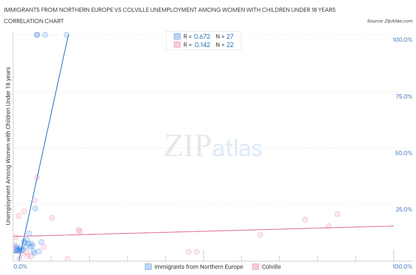 Immigrants from Northern Europe vs Colville Unemployment Among Women with Children Under 18 years