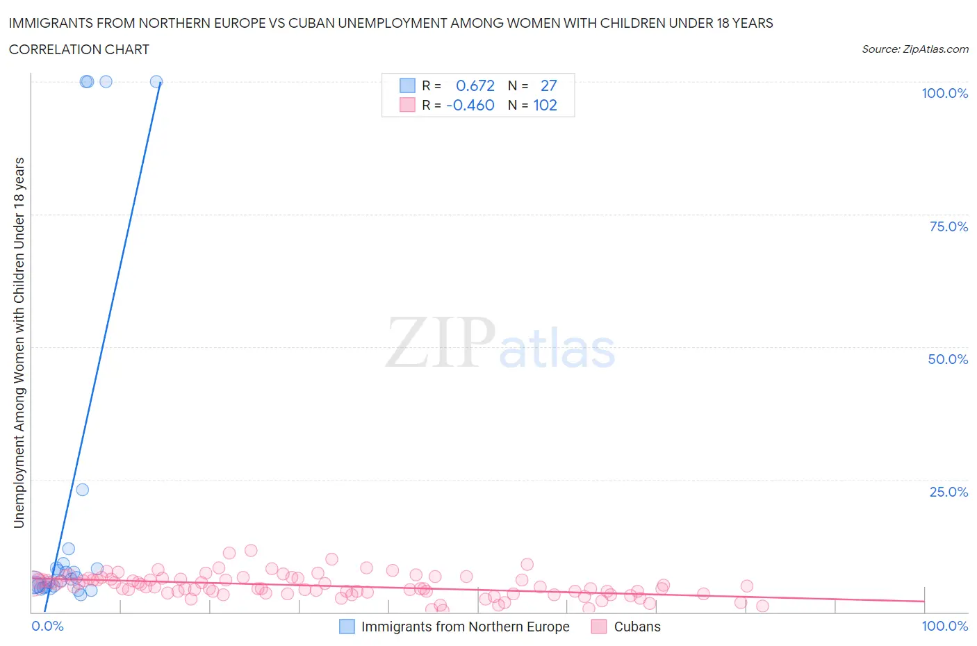 Immigrants from Northern Europe vs Cuban Unemployment Among Women with Children Under 18 years