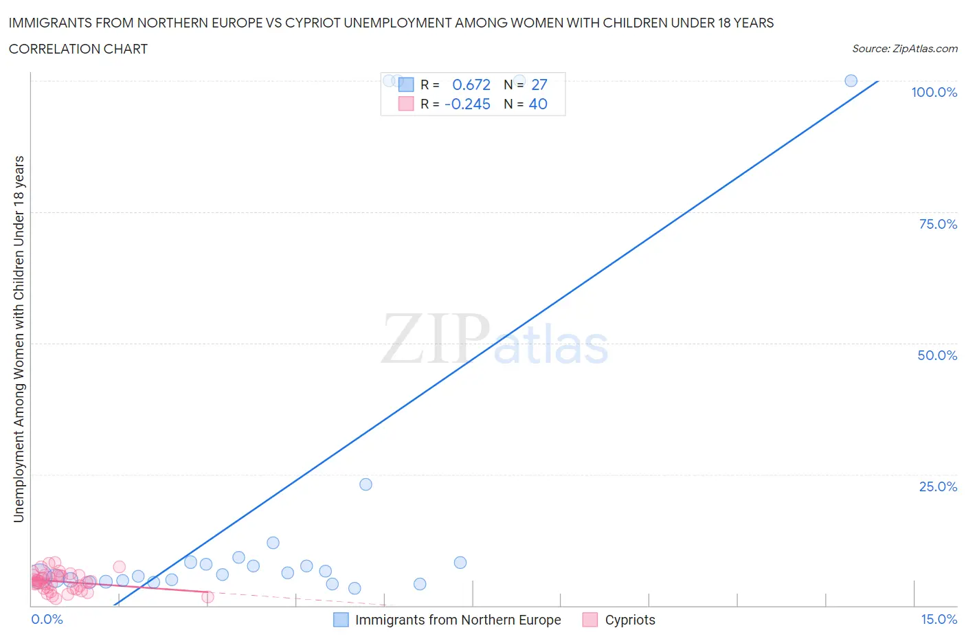 Immigrants from Northern Europe vs Cypriot Unemployment Among Women with Children Under 18 years