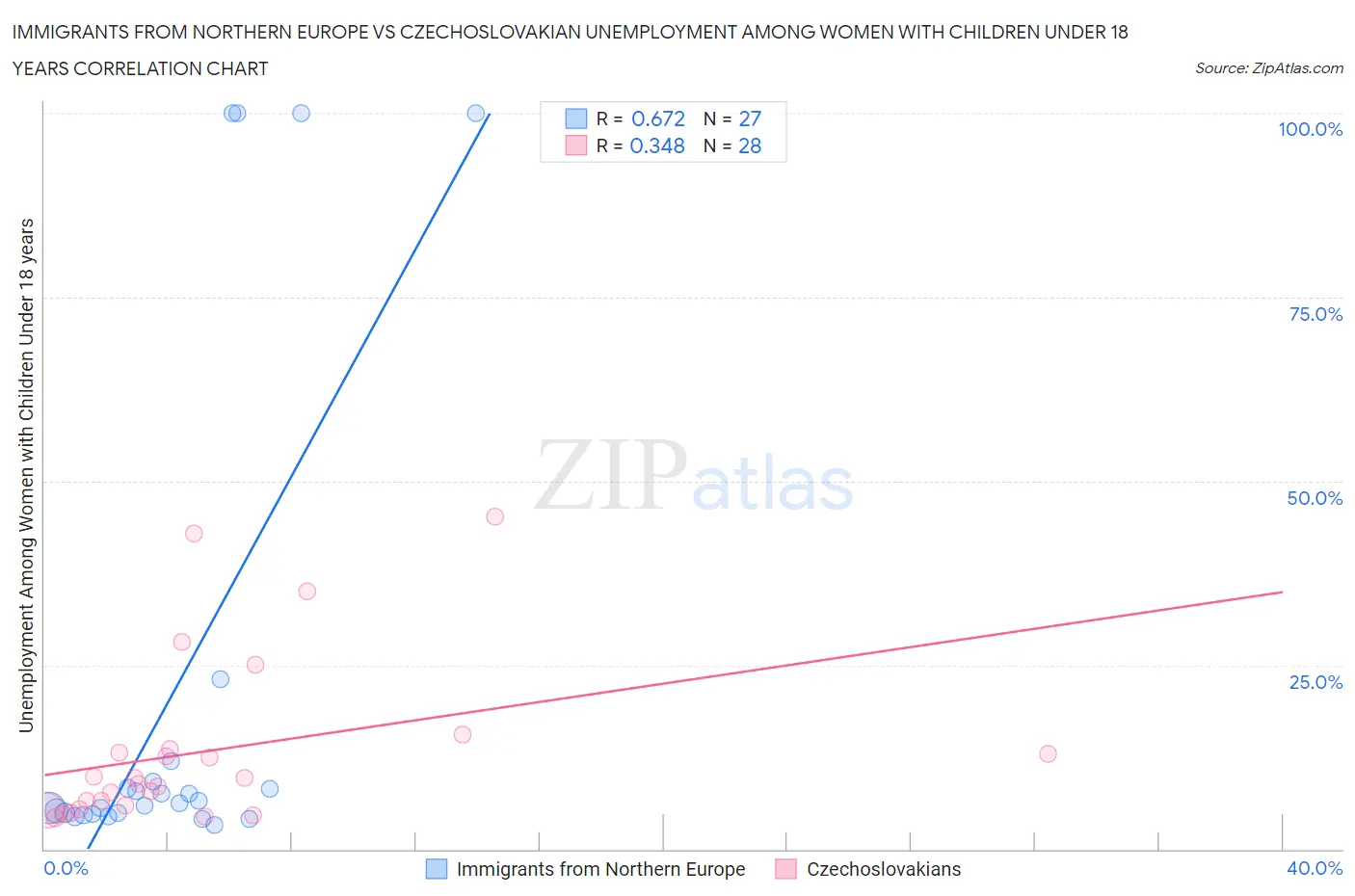 Immigrants from Northern Europe vs Czechoslovakian Unemployment Among Women with Children Under 18 years