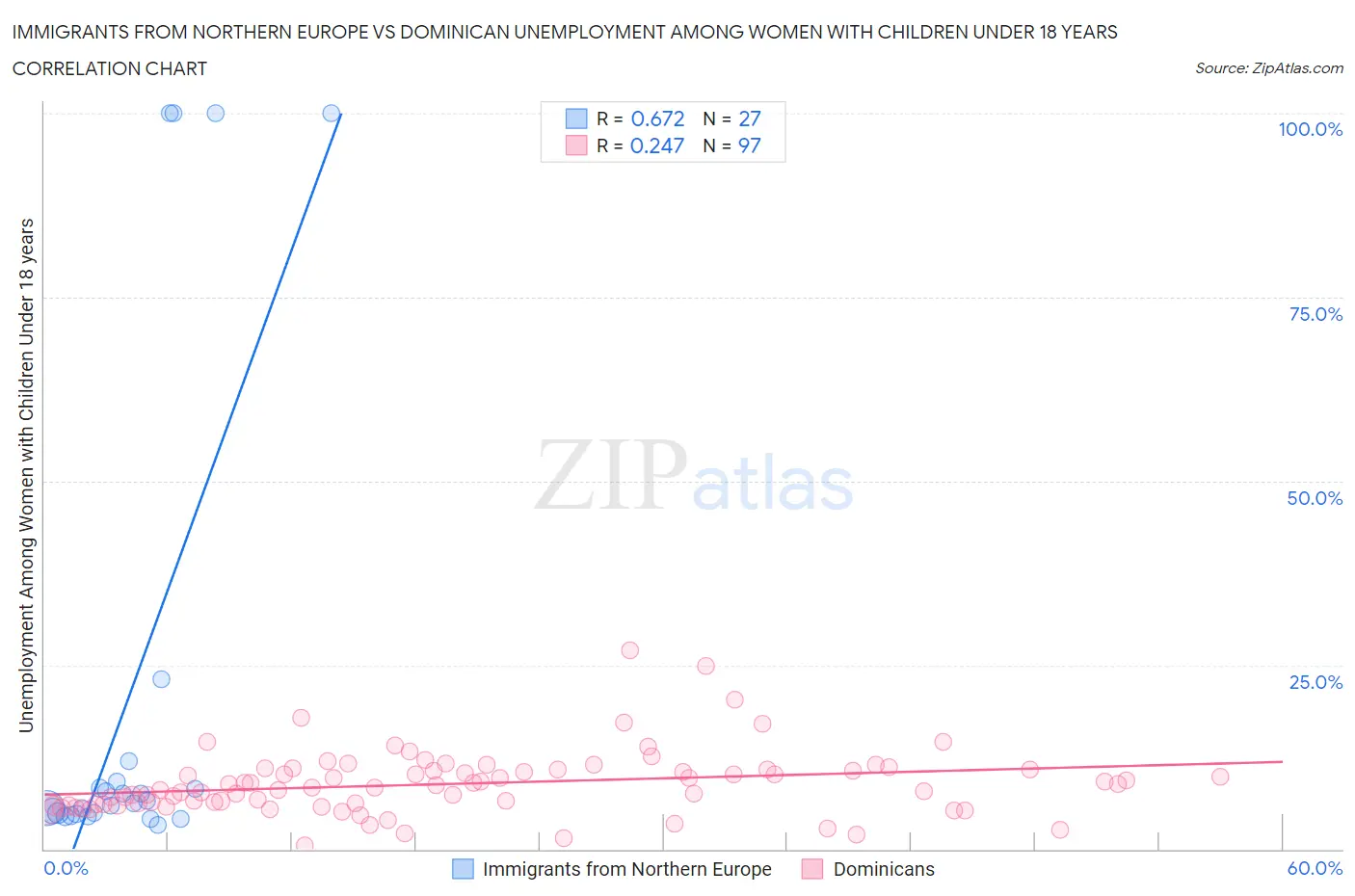 Immigrants from Northern Europe vs Dominican Unemployment Among Women with Children Under 18 years